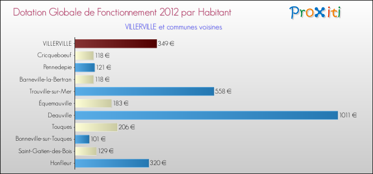 Montant des dotations globales de fonctionnement DGF par Habitant pour VILLERVILLE et les communes proches Comparaison des des dotations globales de fonctionnement DGF par habitant pour VILLERVILLE et les communes voisines