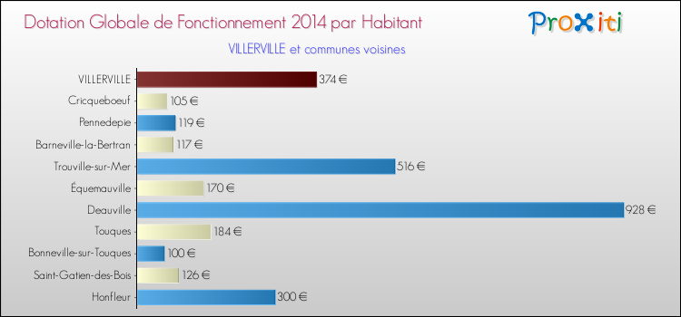 Montant des dotations globales de fonctionnement DGF par Habitant pour VILLERVILLE et les communes proches en 2014. Comparaison des des dotations globales de fonctionnement DGF par habitant pour VILLERVILLE et les communes voisines en 2014.