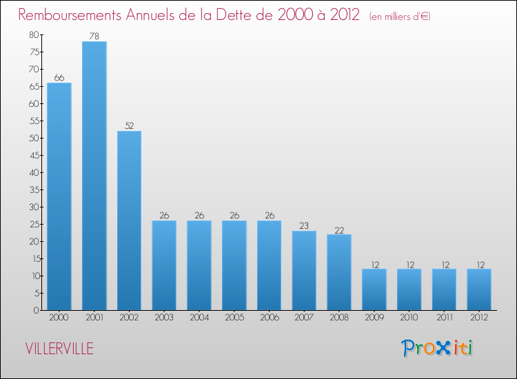Evolution de l'annuité de la dette pour la commune de VILLERVILLE de 2000 à 2012 Annuités de la dette pour VILLERVILLE de 2000 à 2012
