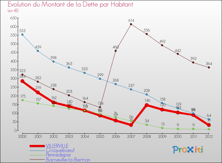 Evolution de la dette par habitant pour la commune de VILLERVILLE et les communes proches de 2000 à 2012 Comparaison de la dette par habitant pour VILLERVILLE et les communes voisines de 2000 à 2012
