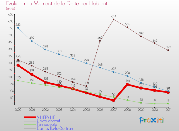 Evolution de la dette par habitant pour la commune de VILLERVILLE et les communes proches Comparaison de la dette par habitant pour VILLERVILLE et les communes voisines