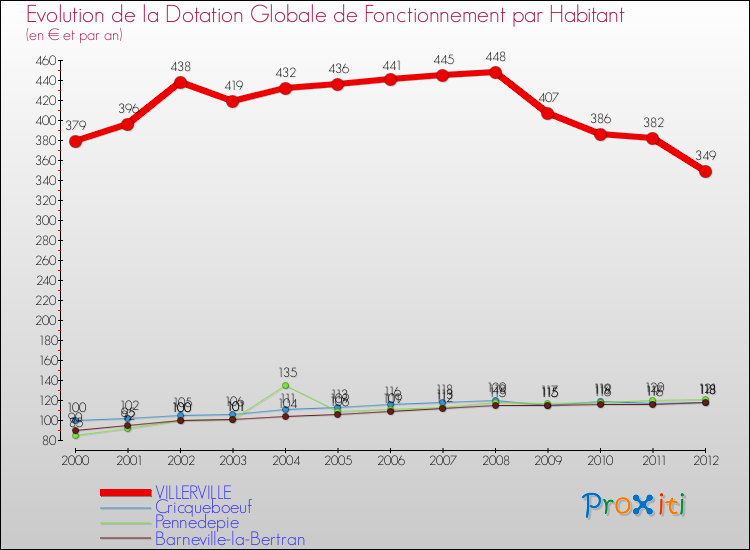 Evolution et montant de la dotation globale de fonctionnement par Habitant pour VILLERVILLE et les communes proches Comparaison des dotations globales de fonctionnement par habitant pour VILLERVILLE et les communes voisines