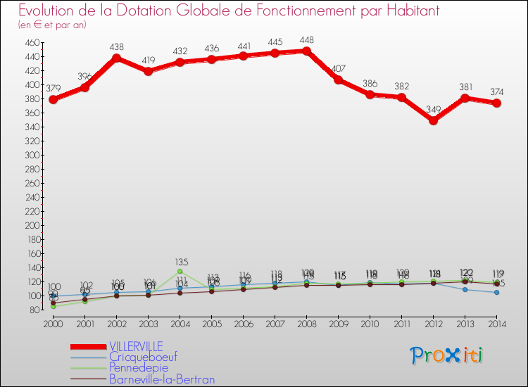 Evolution et montant de la dotation globale de fonctionnement par Habitant pour VILLERVILLE et les communes proches de 2000 à 2014. Comparaison des dotations globales de fonctionnement par habitant pour VILLERVILLE et les communes voisines de 2000 à 2014.