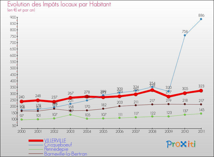 Evolution et montant des impôts locaux par Habitant pour VILLERVILLE et les communes proches Comparaison des impôts locaux par habitant pour VILLERVILLE et les communes voisines