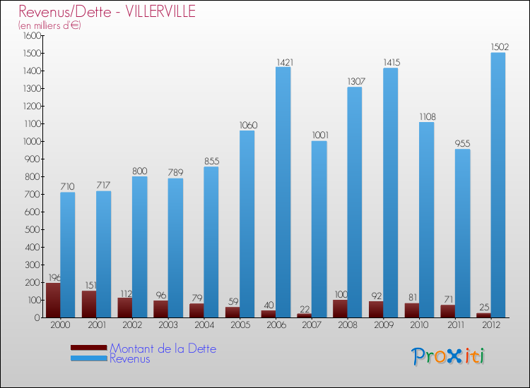 Evolution comparée de la dette et des revenus pour la commune de VILLERVILLE de 2000 à 2012 Comparaison de la dette et des revenus pour VILLERVILLE de 2000 à 2012