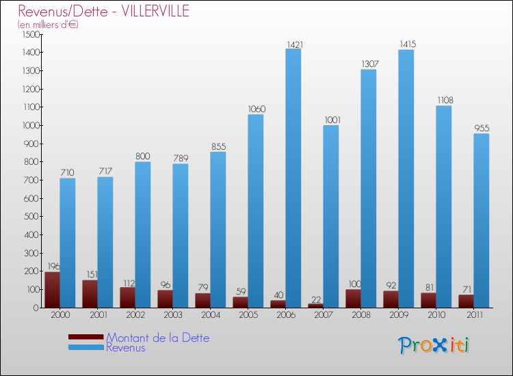Evolution comparée de la dette et des revenus pour la commune de VILLERVILLE de 2000 à 2011 Comparaison de la dette et des revenus pour VILLERVILLE de 2000 à 2011
