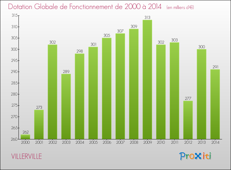 Evolution du montant de la Dotation Globale de Fonctionnement pour la commune de VILLERVILLE de 2000 à 2014 Evolution du montant de la Dotation Globale de Fonctionnement pour VILLERVILLE de 2000 à 2014