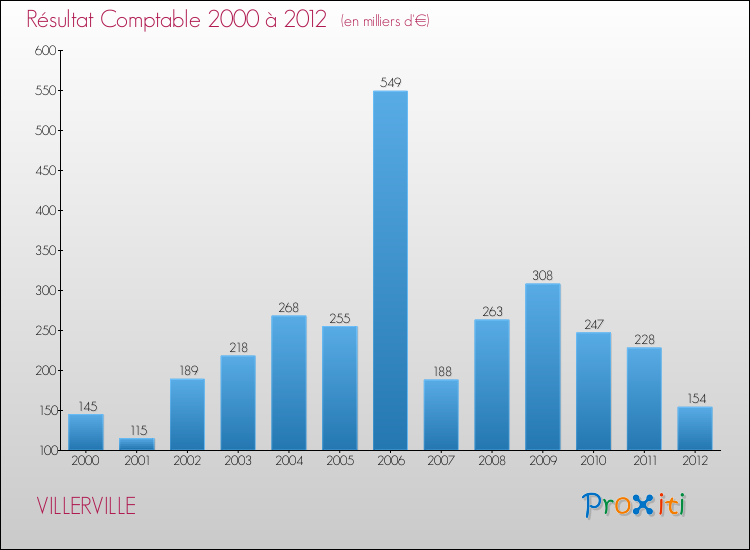 Evolution du résultat comptable pour la commune de VILLERVILLE de 2000 à 2012 Evolution du résultat comptable pour VILLERVILLE de 2000 à 2012