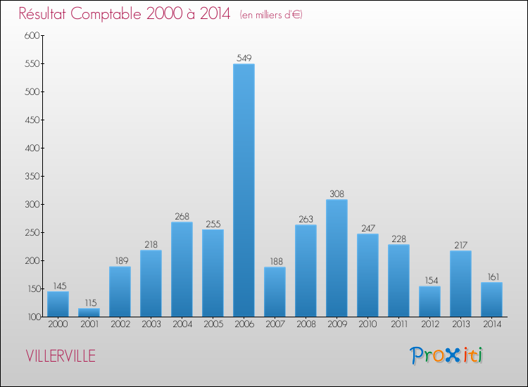 Evolution du résultat comptable pour la commune de VILLERVILLE de 2000 à 2014 Evolution du résultat comptable pour VILLERVILLE de 2000 à 2014