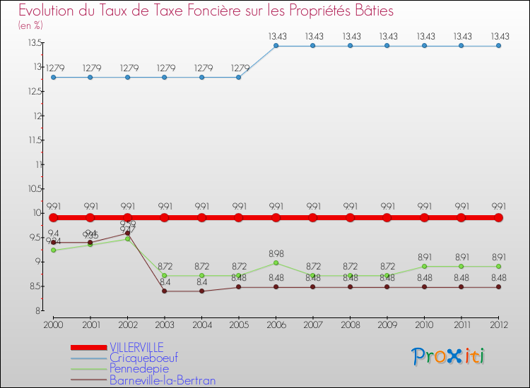 Evolution du taux de la taxe foncière sur le bati pour VILLERVILLE et les communes proches de 2000 à 2012 Comparaison des taux de taxe foncière sur le bati pour VILLERVILLE et les communes voisines de 2000 à 2012