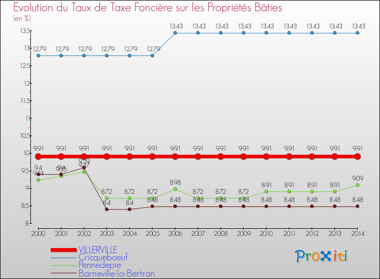 Evolution du taux de la taxe foncière sur le bati pour VILLERVILLE et les communes proches de 2000 à 2014 Comparaison des taux de taxe foncière sur le bati pour VILLERVILLE et les communes voisines de 2000 à 2014