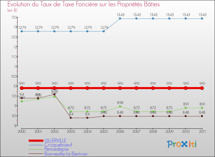 Evolution du taux de la taxe foncière sur le bati pour VILLERVILLE et les communes proches Comparaison des taux de taxe foncière sur le bati pour VILLERVILLE et les communes voisines