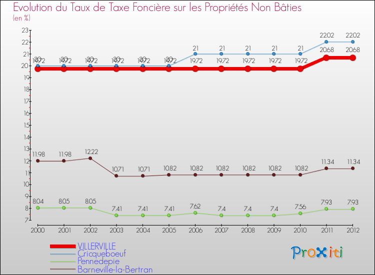 Evolution du taux de la taxe foncière sur les immeubles et terrains non batis pour VILLERVILLE et les communes proches de 2000 à 2012 Comparaison des taux de la taxe foncière sur les immeubles et terrains non batis pour VILLERVILLE et les communes voisines de 2000 à 2012