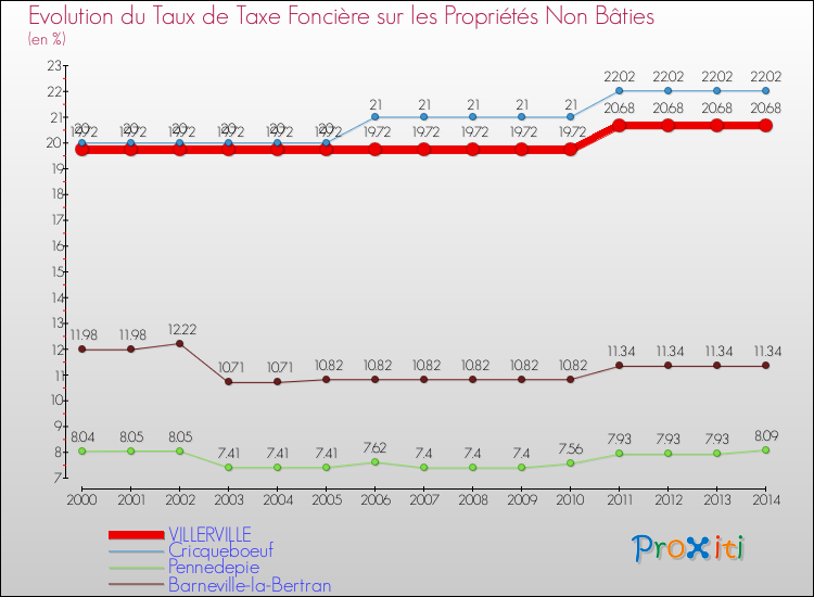 Evolution du taux de la taxe foncière sur les immeubles et terrains non batis pour VILLERVILLE et les communes proches de 2000 à 2014 Comparaison des taux de la taxe foncière sur les immeubles et terrains non batis pour VILLERVILLE et les communes voisines de 2000 à 2014