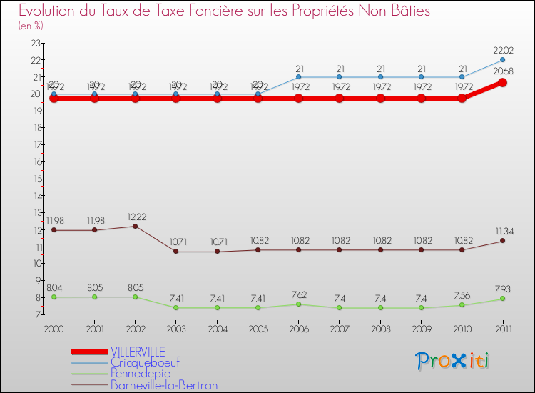 Evolution du taux de la taxe foncière sur les immeubles et terrains non batis pour VILLERVILLE et les communes proches Comparaison des taux de la taxe foncière sur les immeubles et terrains non batis pour VILLERVILLE et les communes voisines