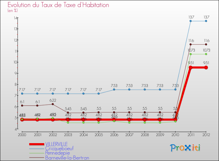 Evolution du taux de la taxe d'habitation pour VILLERVILLE et les communes proches Comparaison des taux de la taxe d'habitation pour VILLERVILLE et les communes voisines