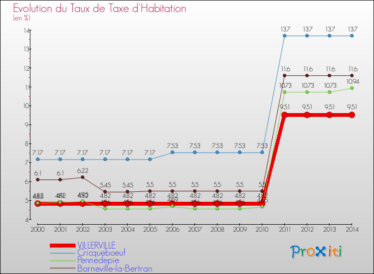 Evolution du taux de la taxe d'habitation pour VILLERVILLE et les communes proches de 2000 à 2014 Comparaison des taux de la taxe d'habitation pour VILLERVILLE et les communes voisines de 2000 à 2014