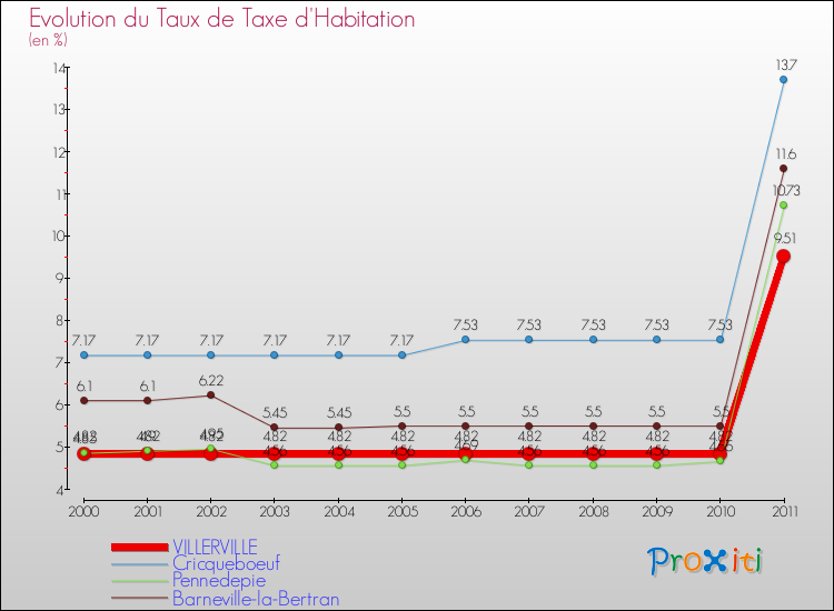 Evolution du taux de la taxe d'habitation pour VILLERVILLE et les communes proches Comparaison des taux de la taxe d'habitation pour VILLERVILLE et les communes voisines