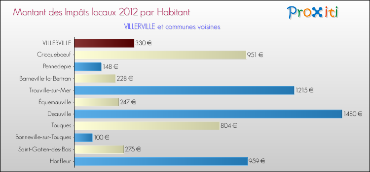 Montant des impôts locaux par Habitant pour VILLERVILLE et les communes proches Comparaison des impôts locaux par habitant pour VILLERVILLE et les communes voisines