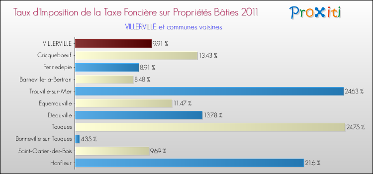 Taux d'imposition de la taxe foncière sur le bati 2011 pour VILLERVILLE et les communes proches Comparaison des taux d'imposition de la taxe foncière sur le bati 2011 pour VILLERVILLE et les communes voisines
