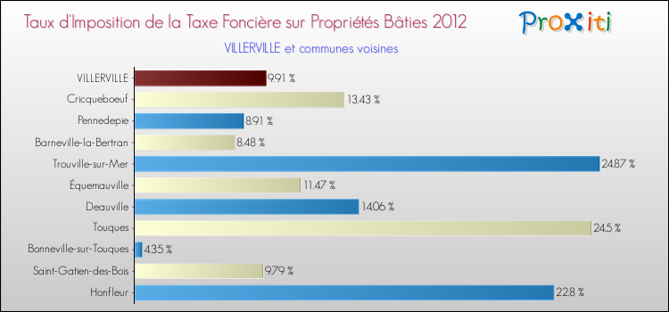 Taux d'imposition de la taxe foncière sur le bati 2012 pour VILLERVILLE et les communes proches Comparaison des taux d'imposition de la taxe foncière sur le bati 2012 pour VILLERVILLE et les communes voisines
