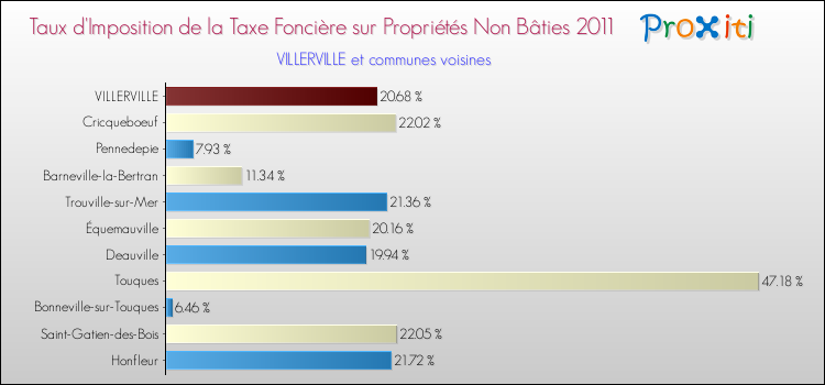 Taux d'imposition de la taxe foncière sur les immeubles et terrains non batis 2011 pour VILLERVILLE et les communes proches Comparaison des taux d'imposition de la taxe foncière sur les immeubles et terrains non batis 2011 pour VILLERVILLE et les communes voisines