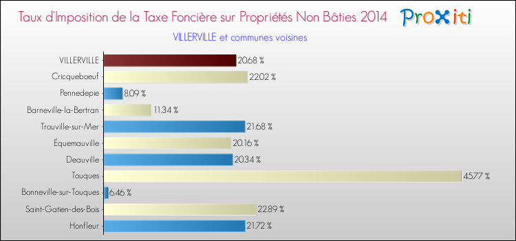 Taux d'imposition de la taxe foncière sur les immeubles et terrains non batis 2014 pour VILLERVILLE et les communes proches Comparaison des taux d'imposition de la taxe foncière sur les immeubles et terrains non batis 2014 pour VILLERVILLE et les communes voisines