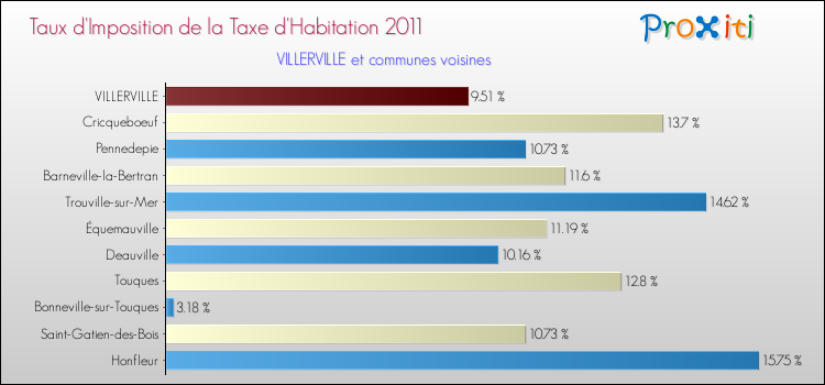 Taux d'imposition de la taxe d'habitation 2011 pour VILLERVILLE et les communes proches Comparaison des taux d'imposition de la taxe d'habitation 2011 pour VILLERVILLE et les communes voisines