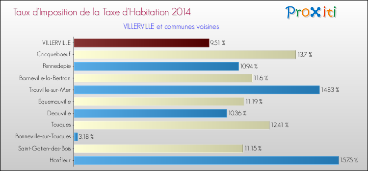 Taux d'imposition de la taxe d'habitation 2014 pour VILLERVILLE et les communes proches Comparaison des taux d'imposition de la taxe d'habitation 2014 pour VILLERVILLE et les communes voisines