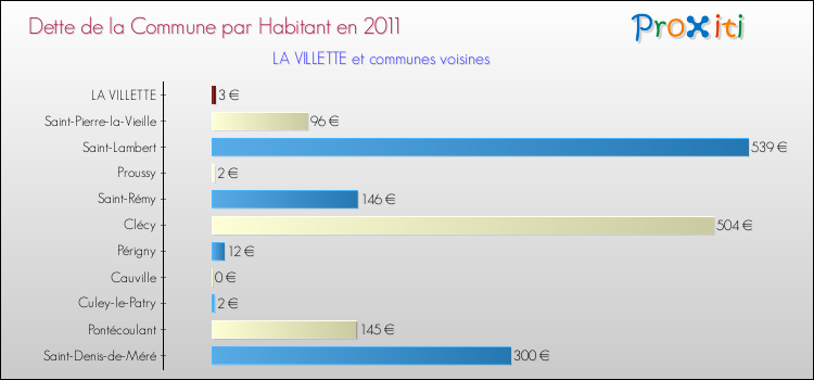 Dette par habitant de la commune en 2011 pour LA VILLETTE et les communes proches Comparaison de la dette par habitant de la commune en 2011 pour LA VILLETTE et les communes voisines