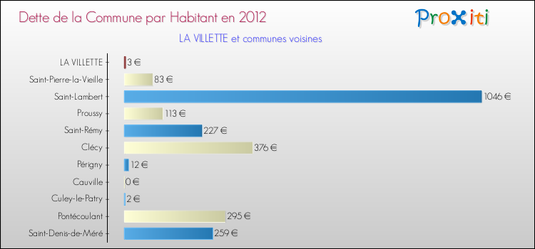 Dette par habitant de la commune en 2012 pour LA VILLETTE et les communes proches Comparaison de la dette par habitant de la commune en 2012 pour LA VILLETTE et les communes voisines