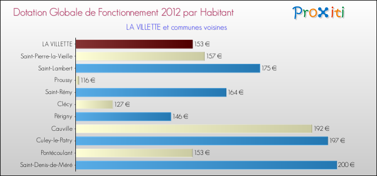 Montant des dotations globales de fonctionnement DGF par Habitant pour LA VILLETTE et les communes proches Comparaison des des dotations globales de fonctionnement DGF par habitant pour LA VILLETTE et les communes voisines