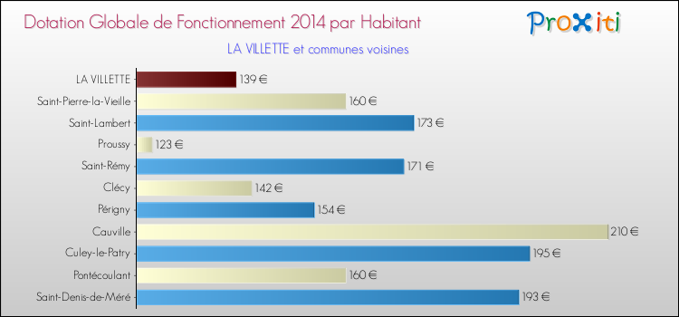 Montant des dotations globales de fonctionnement DGF par Habitant pour LA VILLETTE et les communes proches en 2014. Comparaison des des dotations globales de fonctionnement DGF par habitant pour LA VILLETTE et les communes voisines en 2014.
