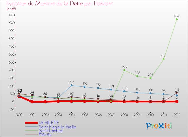 Evolution de la dette par habitant pour la commune de LA VILLETTE et les communes proches de 2000 à 2012 Comparaison de la dette par habitant pour LA VILLETTE et les communes voisines de 2000 à 2012