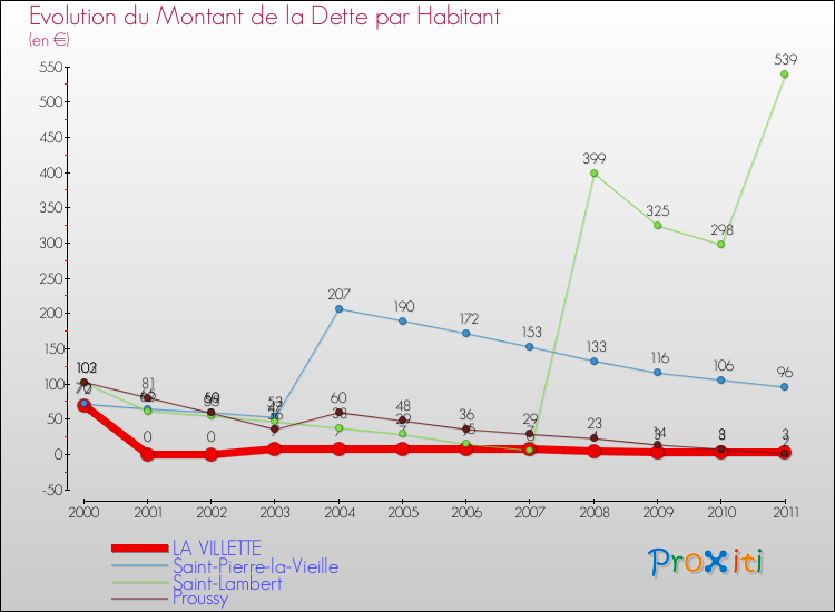 Evolution de la dette par habitant pour la commune de LA VILLETTE et les communes proches Comparaison de la dette par habitant pour LA VILLETTE et les communes voisines