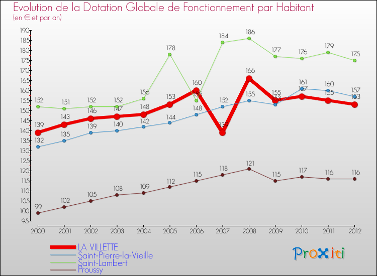 Evolution et montant de la dotation globale de fonctionnement par Habitant pour LA VILLETTE et les communes proches Comparaison des dotations globales de fonctionnement par habitant pour LA VILLETTE et les communes voisines