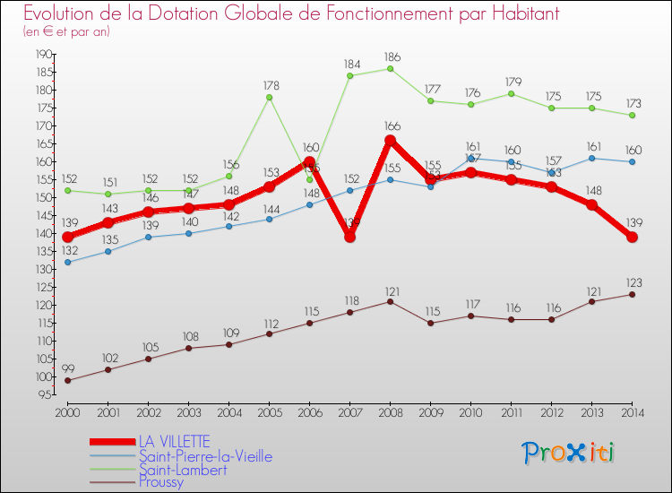 Evolution et montant de la dotation globale de fonctionnement par Habitant pour LA VILLETTE et les communes proches de 2000 à 2014. Comparaison des dotations globales de fonctionnement par habitant pour LA VILLETTE et les communes voisines de 2000 à 2014.