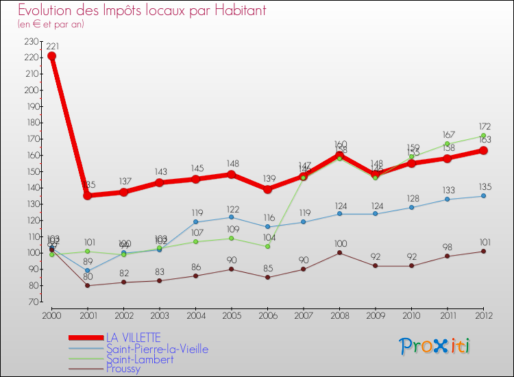 Evolution et montant des impôts locaux par Habitant pour LA VILLETTE et les communes proches Comparaison des impôts locaux par habitant pour LA VILLETTE et les communes voisines