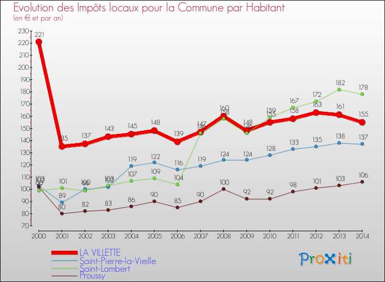Evolution et montant des impôts locaux par Habitant pour LA VILLETTE et les communes proches de 2000 à 2014 Comparaison des impôts locaux par habitant pour LA VILLETTE et les communes voisines de 2000 à 2014