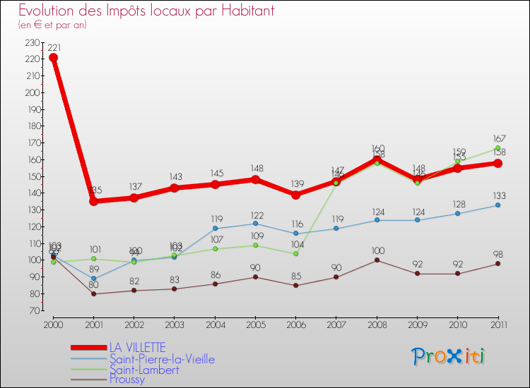 Evolution et montant des impôts locaux par Habitant pour LA VILLETTE et les communes proches Comparaison des impôts locaux par habitant pour LA VILLETTE et les communes voisines