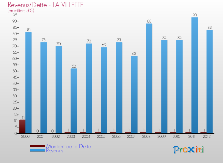Evolution comparée de la dette et des revenus pour la commune de LA VILLETTE de 2000 à 2012 Comparaison de la dette et des revenus pour LA VILLETTE de 2000 à 2012