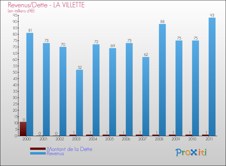 Evolution comparée de la dette et des revenus pour la commune de LA VILLETTE de 2000 à 2011 Comparaison de la dette et des revenus pour LA VILLETTE de 2000 à 2011