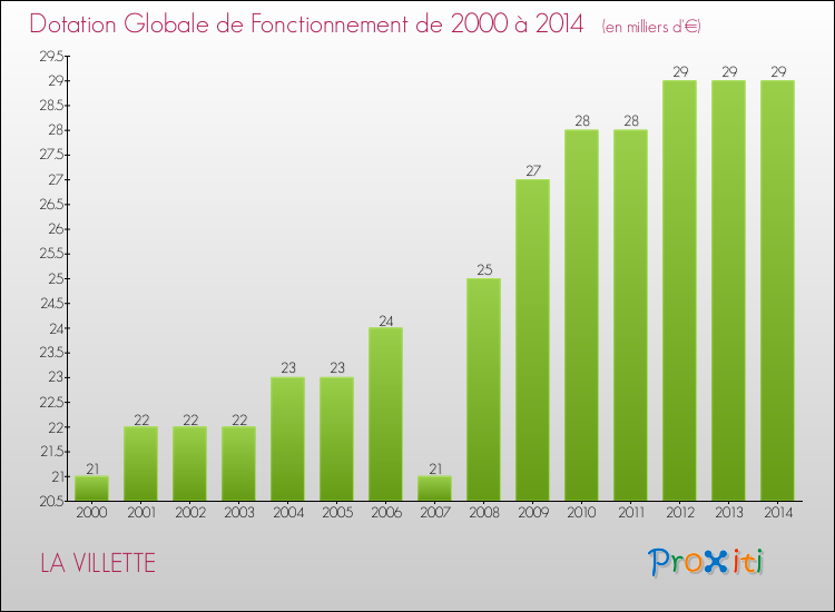 Evolution du montant de la Dotation Globale de Fonctionnement pour la commune de LA VILLETTE de 2000 à 2014 Evolution du montant de la Dotation Globale de Fonctionnement pour LA VILLETTE de 2000 à 2014