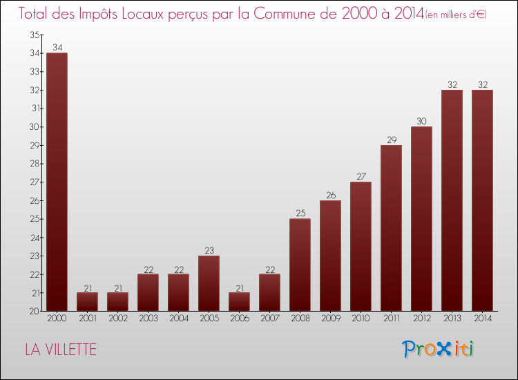 Evolution des Impôts Locaux pour la commune de LA VILLETTE de 2000 à 2014 Evolution des Impôts Locaux pour LA VILLETTE de 2000 à 2014