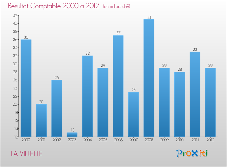 Evolution du résultat comptable pour la commune de LA VILLETTE de 2000 à 2012 Evolution du résultat comptable pour LA VILLETTE de 2000 à 2012