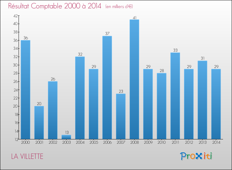 Evolution du résultat comptable pour la commune de LA VILLETTE de 2000 à 2014 Evolution du résultat comptable pour LA VILLETTE de 2000 à 2014