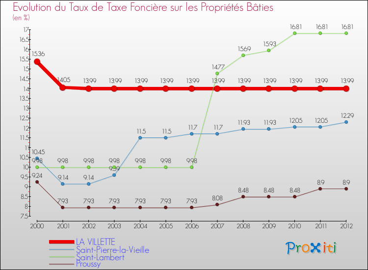 Evolution du taux de la taxe foncière sur le bati pour LA VILLETTE et les communes proches de 2000 à 2012 Comparaison des taux de taxe foncière sur le bati pour LA VILLETTE et les communes voisines de 2000 à 2012