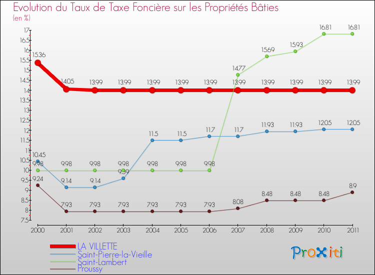 Evolution du taux de la taxe foncière sur le bati pour LA VILLETTE et les communes proches Comparaison des taux de taxe foncière sur le bati pour LA VILLETTE et les communes voisines