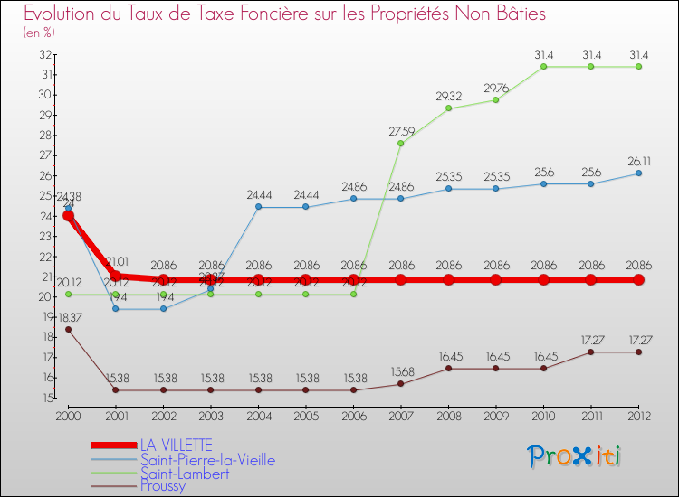Evolution du taux de la taxe foncière sur les immeubles et terrains non batis pour LA VILLETTE et les communes proches de 2000 à 2012 Comparaison des taux de la taxe foncière sur les immeubles et terrains non batis pour LA VILLETTE et les communes voisines de 2000 à 2012