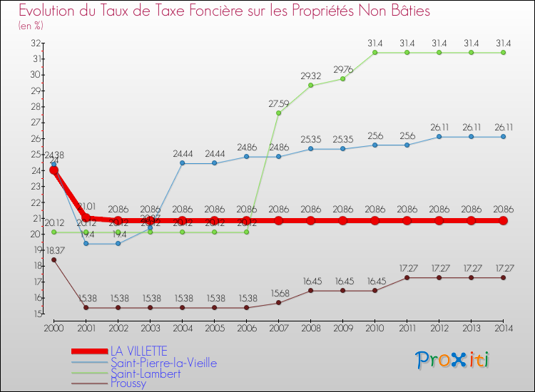 Evolution du taux de la taxe foncière sur les immeubles et terrains non batis pour LA VILLETTE et les communes proches de 2000 à 2014 Comparaison des taux de la taxe foncière sur les immeubles et terrains non batis pour LA VILLETTE et les communes voisines de 2000 à 2014